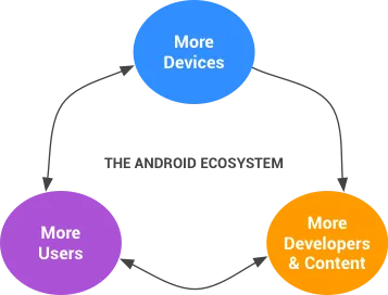 Android Open Source