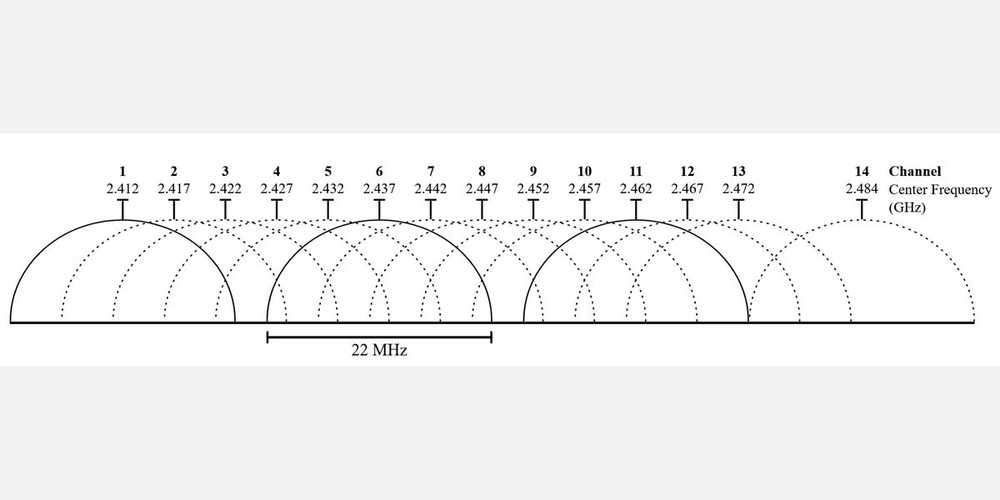 wi-fi channels 24ghz