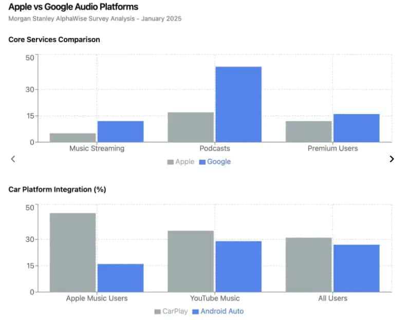 Relatório b apple vs google audio plataformas